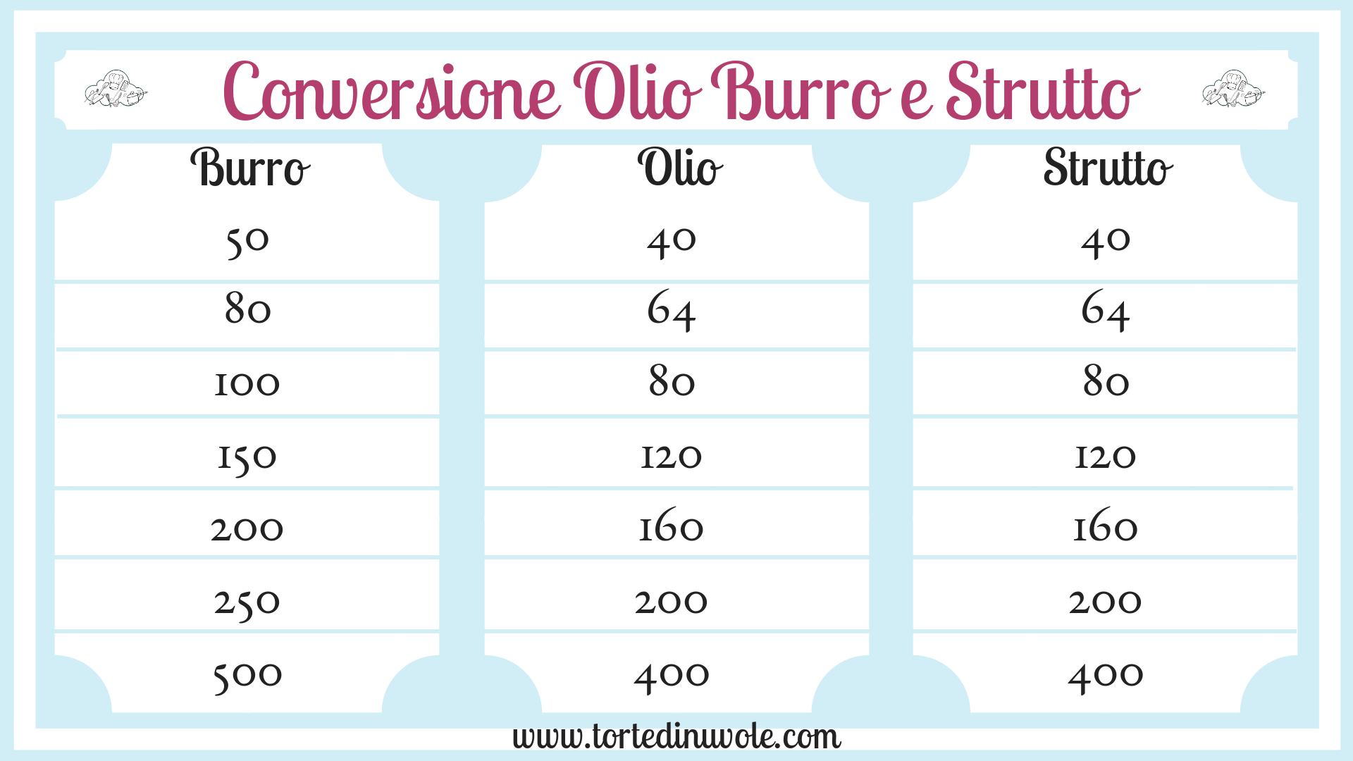 Come Sostituire Il Burro L Olio E Lo Strutto Ricette Calabresi